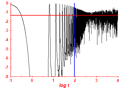 Survival probability log
